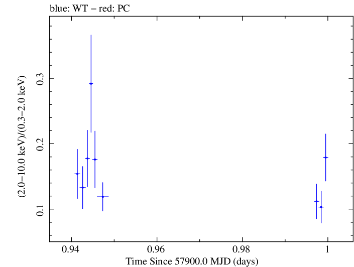Swift hardness ratio for Observation ID 00035023181