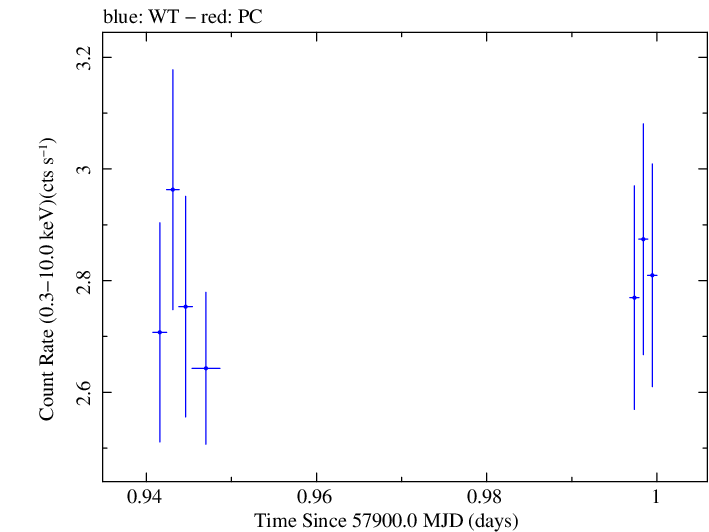 Swift light curve for Observation ID 00035023181