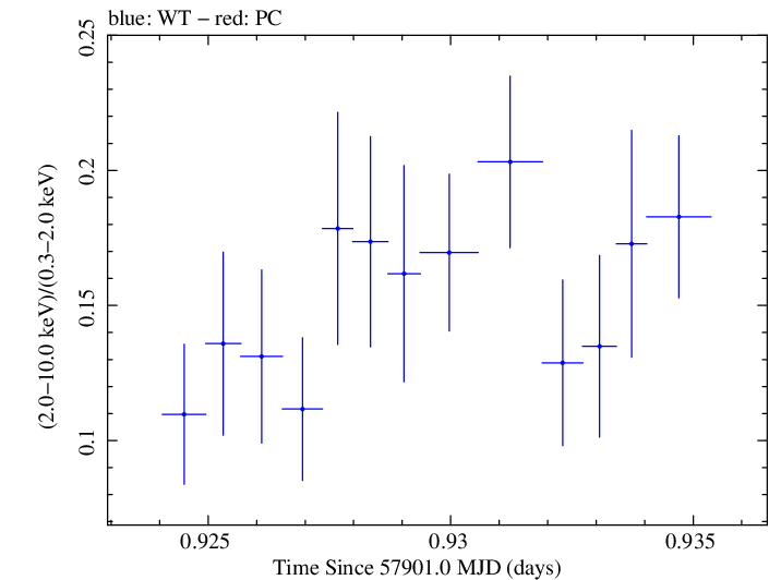 Swift hardness ratio for Observation ID 00035023182