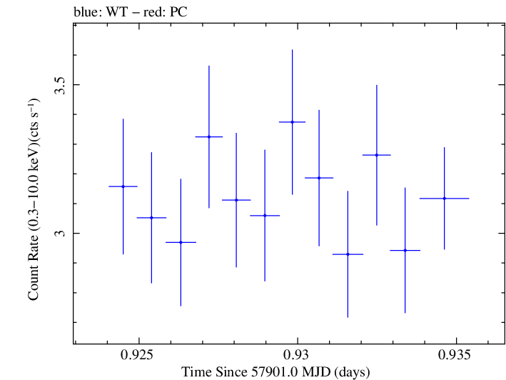 Swift light curve for Observation ID 00035023182