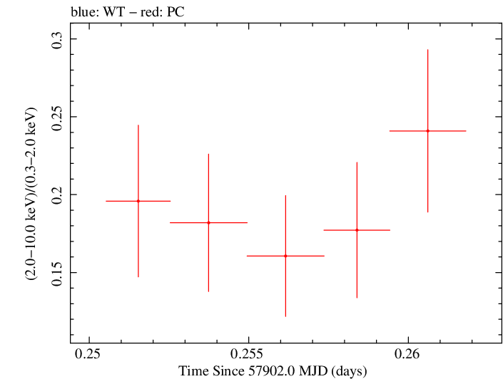 Swift hardness ratio for Observation ID 00035023183