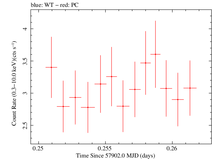 Swift light curve for Observation ID 00035023183