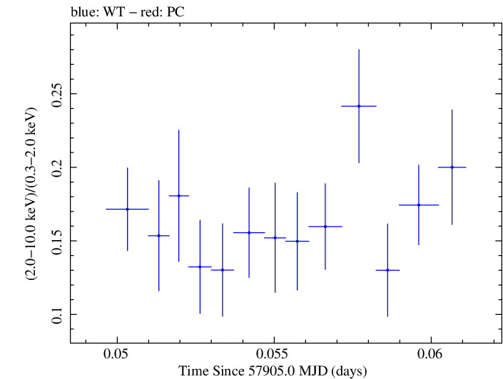 Swift hardness ratio for Observation ID 00035023184