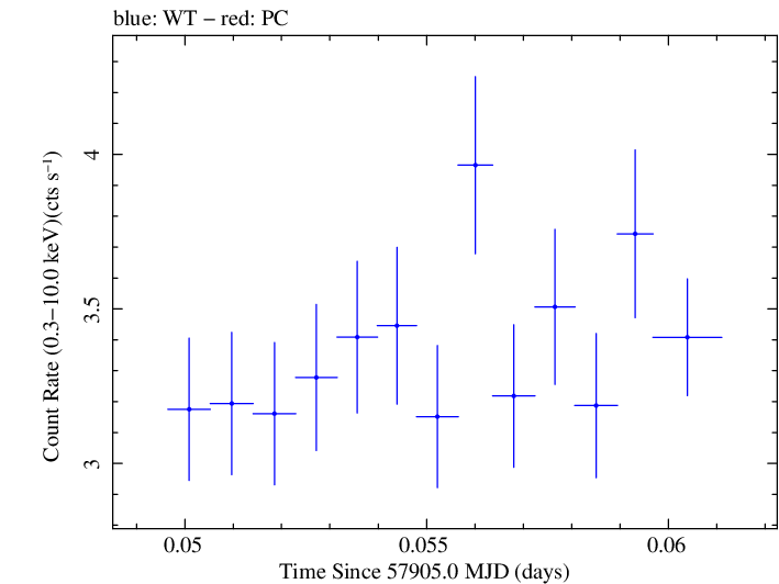 Swift light curve for Observation ID 00035023184