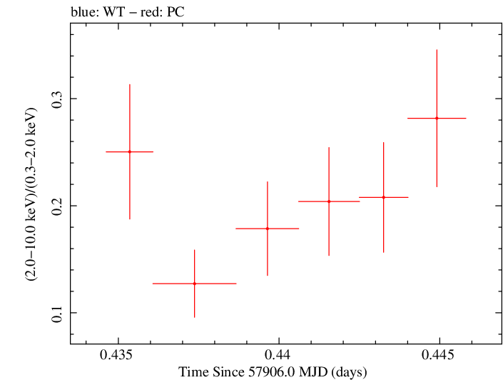 Swift hardness ratio for Observation ID 00035023185