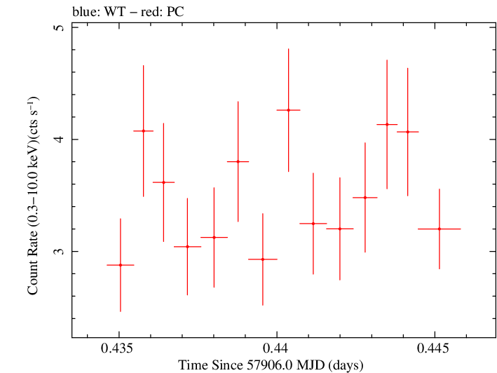 Swift light curve for Observation ID 00035023185