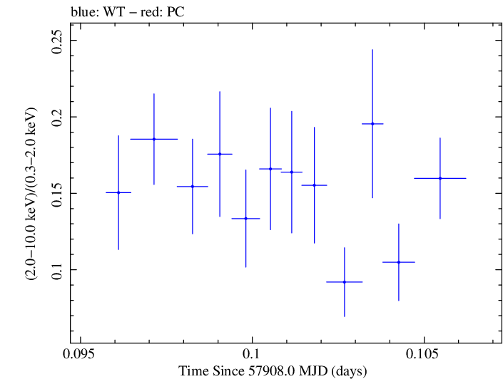 Swift hardness ratio for Observation ID 00035023186