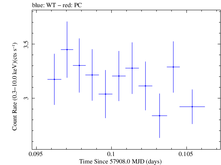 Swift light curve for Observation ID 00035023186