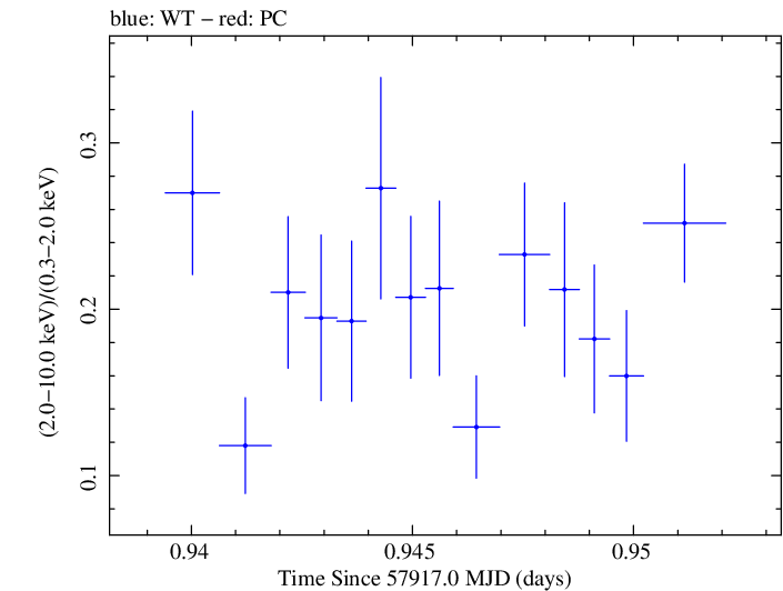 Swift hardness ratio for Observation ID 00035023187