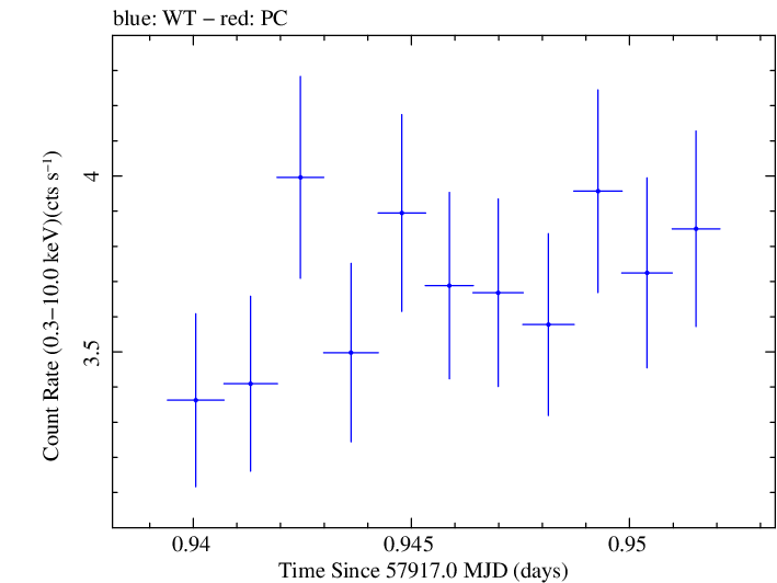 Swift light curve for Observation ID 00035023187