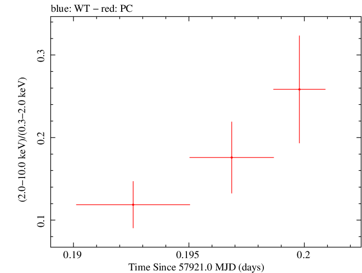 Swift hardness ratio for Observation ID 00035023188