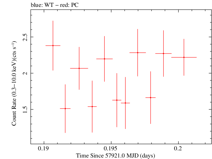 Swift light curve for Observation ID 00035023188