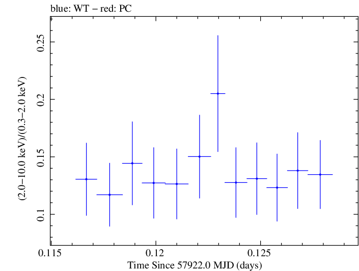 Swift hardness ratio for Observation ID 00035023189