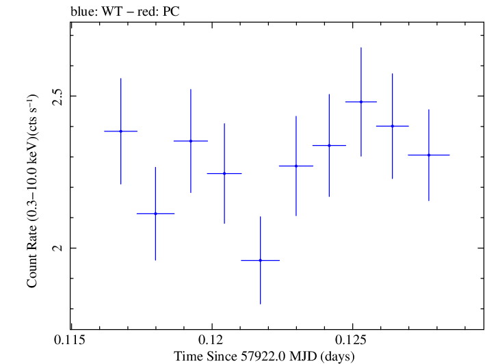 Swift light curve for Observation ID 00035023189