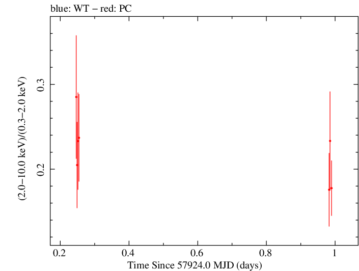 Swift hardness ratio for Observation ID 00035023190