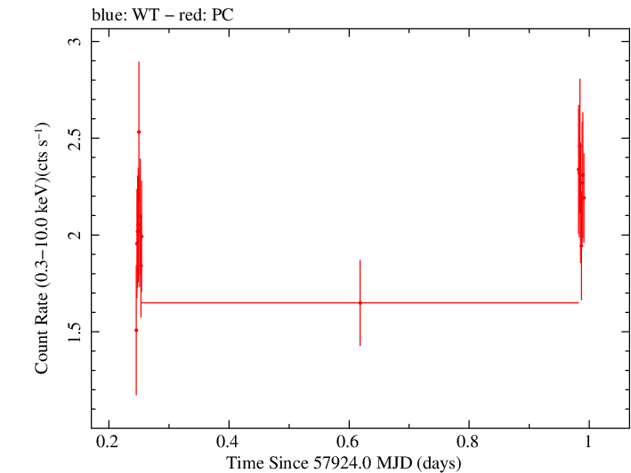 Swift light curve for Observation ID 00035023190