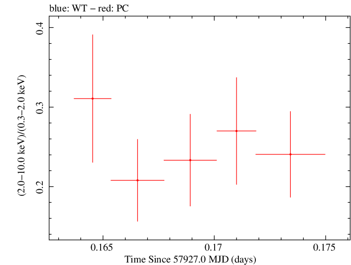 Swift hardness ratio for Observation ID 00035023191