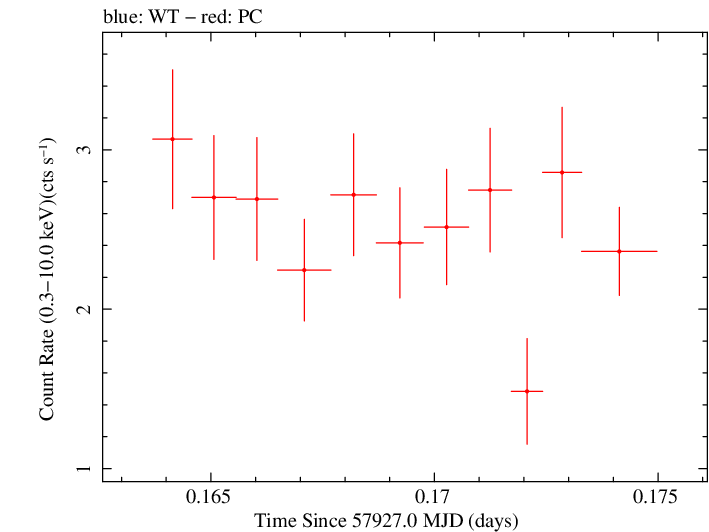 Swift light curve for Observation ID 00035023191