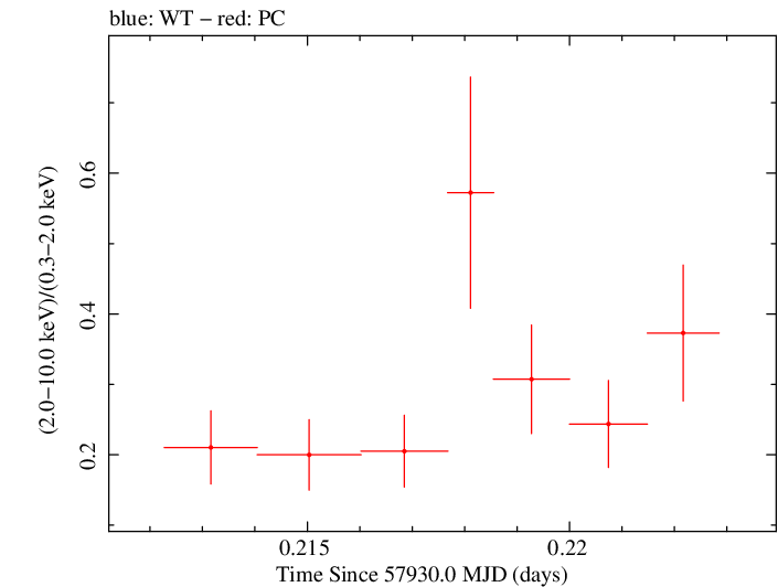 Swift hardness ratio for Observation ID 00035023192