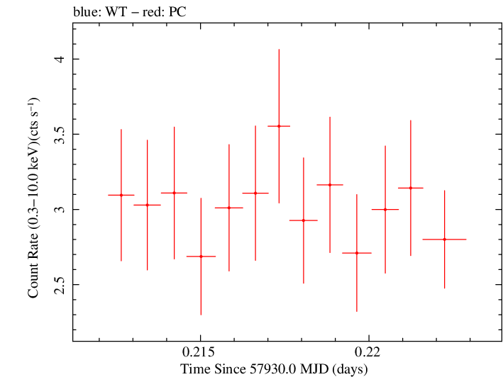 Swift light curve for Observation ID 00035023192