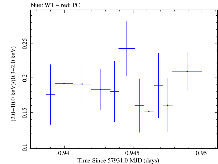 Swift hardness ratio for Observation ID 00035023193