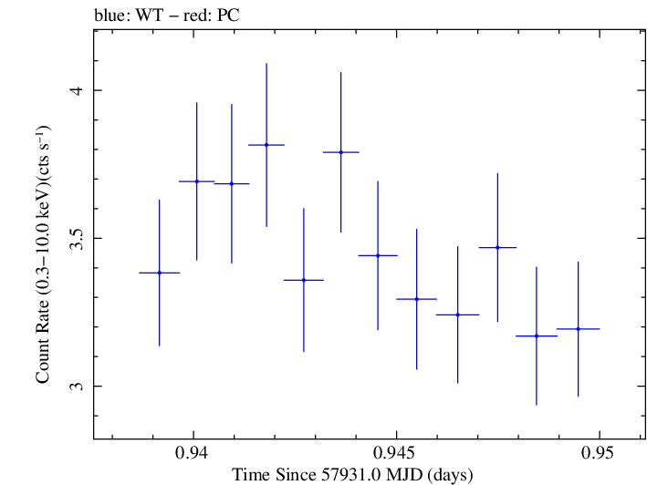 Swift light curve for Observation ID 00035023193