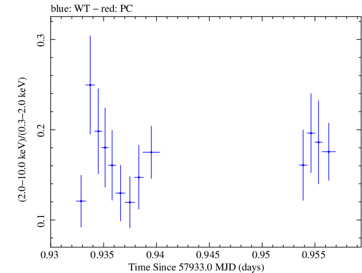 Swift hardness ratio for Observation ID 00035023194