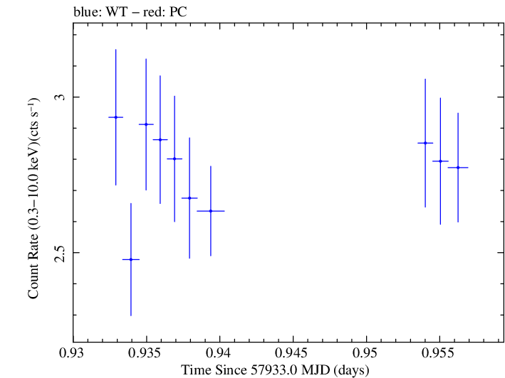Swift light curve for Observation ID 00035023194
