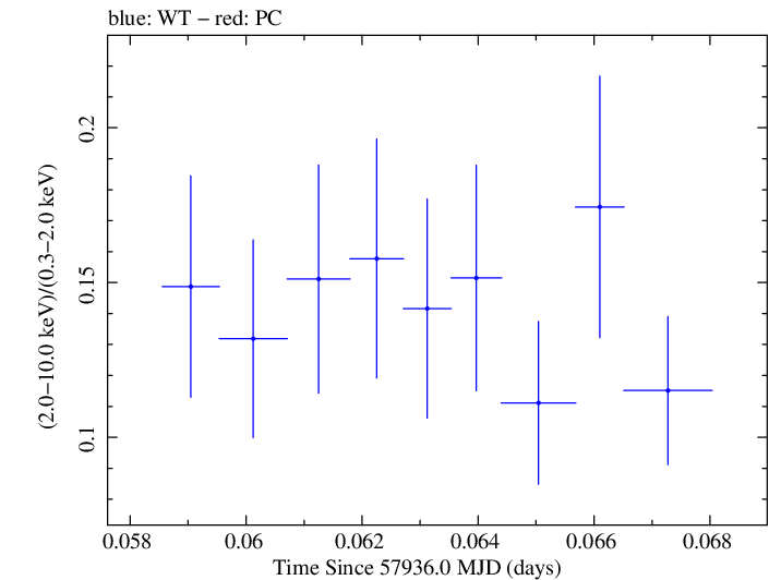 Swift hardness ratio for Observation ID 00035023195