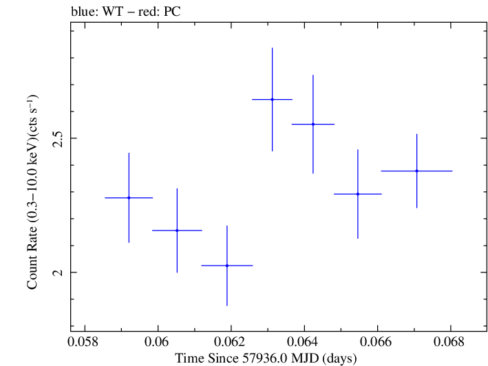 Swift light curve for Observation ID 00035023195