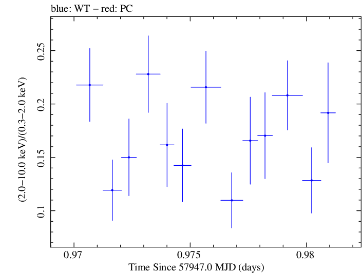Swift hardness ratio for Observation ID 00035023196