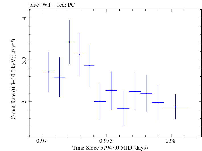 Swift light curve for Observation ID 00035023196