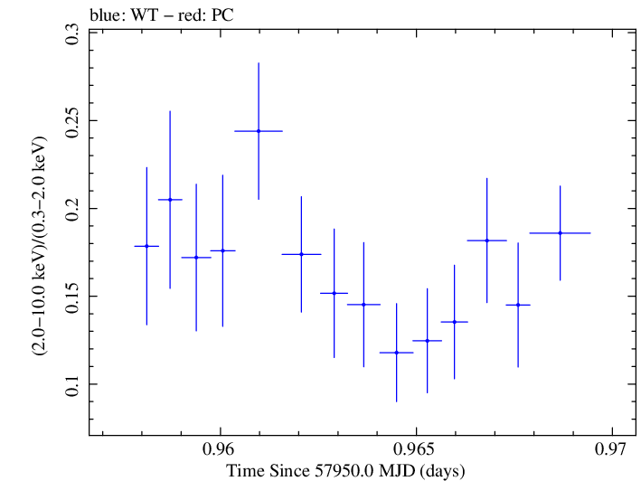 Swift hardness ratio for Observation ID 00035023197