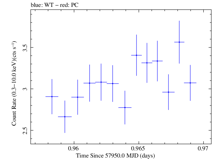 Swift light curve for Observation ID 00035023197