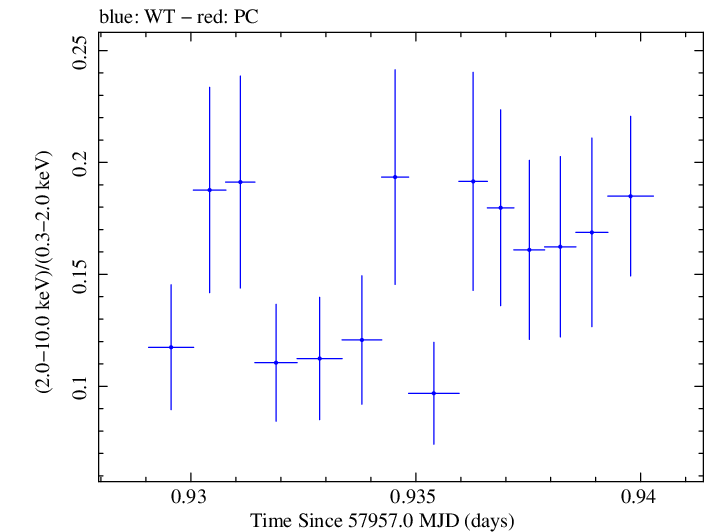 Swift hardness ratio for Observation ID 00035023198