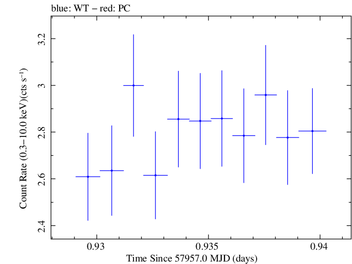 Swift light curve for Observation ID 00035023198