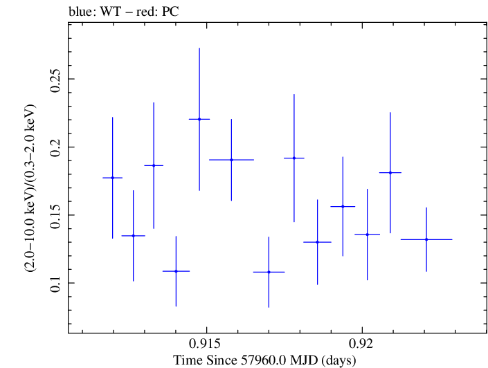 Swift hardness ratio for Observation ID 00035023199