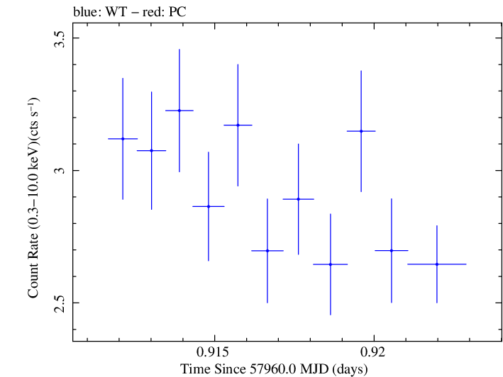 Swift light curve for Observation ID 00035023199