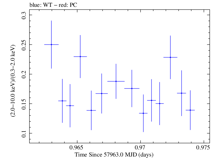 Swift hardness ratio for Observation ID 00035023200