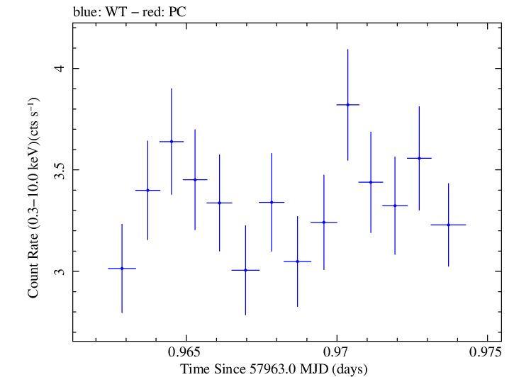 Swift light curve for Observation ID 00035023200