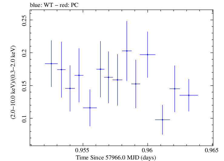 Swift hardness ratio for Observation ID 00035023201