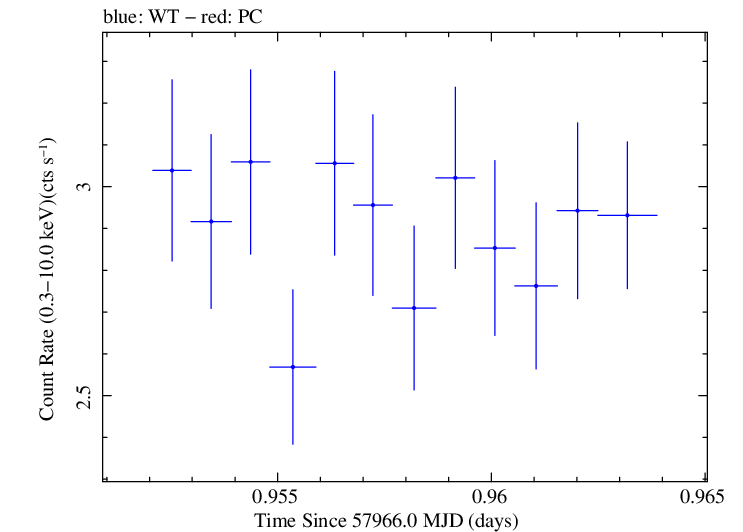 Swift light curve for Observation ID 00035023201