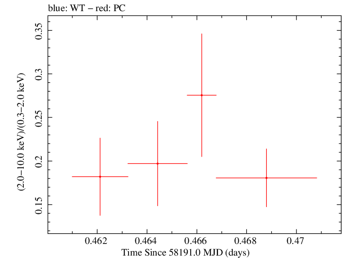 Swift hardness ratio for Observation ID 00035023202