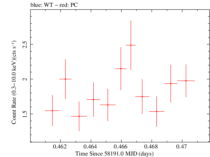 Swift light curve for Observation ID 00035023202