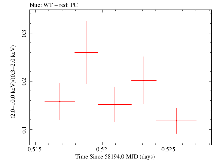 Swift hardness ratio for Observation ID 00035023203