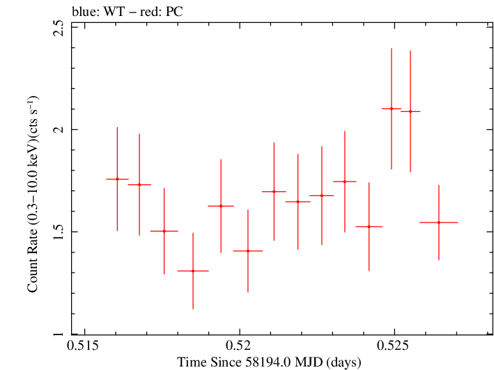 Swift light curve for Observation ID 00035023203