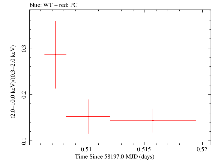 Swift hardness ratio for Observation ID 00035023204