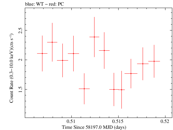 Swift light curve for Observation ID 00035023204