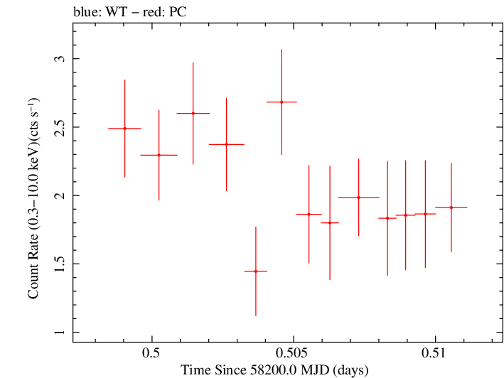 Swift light curve for Observation ID 00035023205
