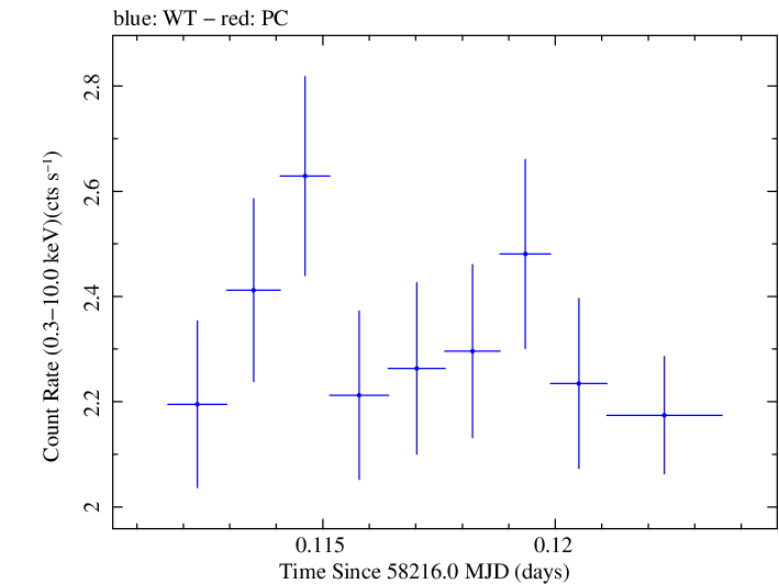 Swift light curve for Observation ID 00035023206